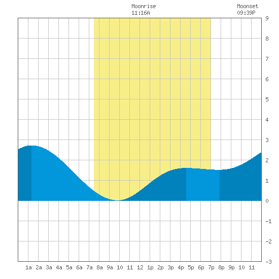 Bradenton Beach tide chart for Wednesday, October 18, 2023