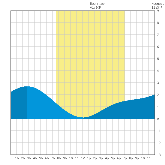 Bradenton Beach tide chart for Friday, October 20, 2023