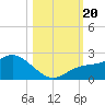 Bradenton Beach tide chart for Friday, October 20, 2023