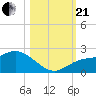 Bradenton Beach tide chart for Saturday, October 21, 2023