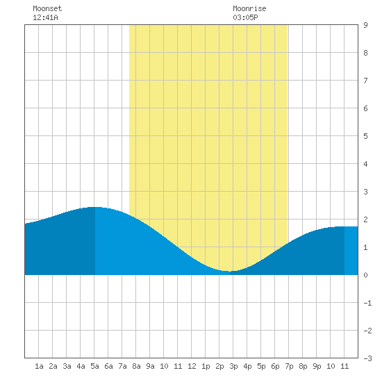 Bradenton Beach tide chart for Sunday, October 22, 2023