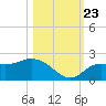 Bradenton Beach tide chart for Monday, October 23, 2023