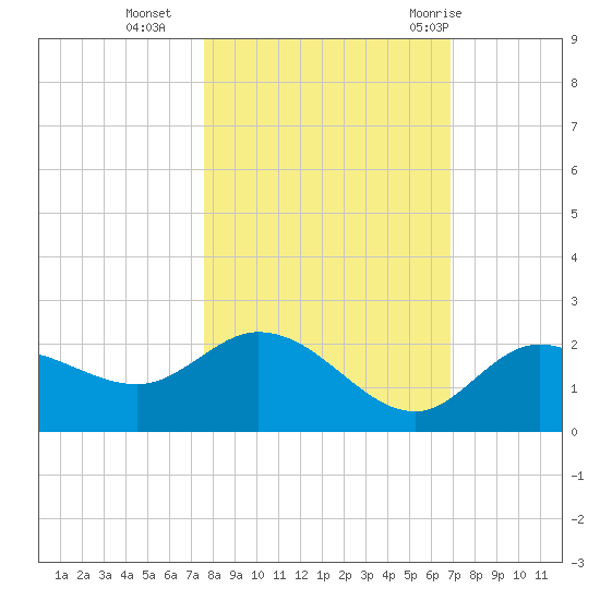 Bradenton Beach tide chart for Wednesday, October 25, 2023