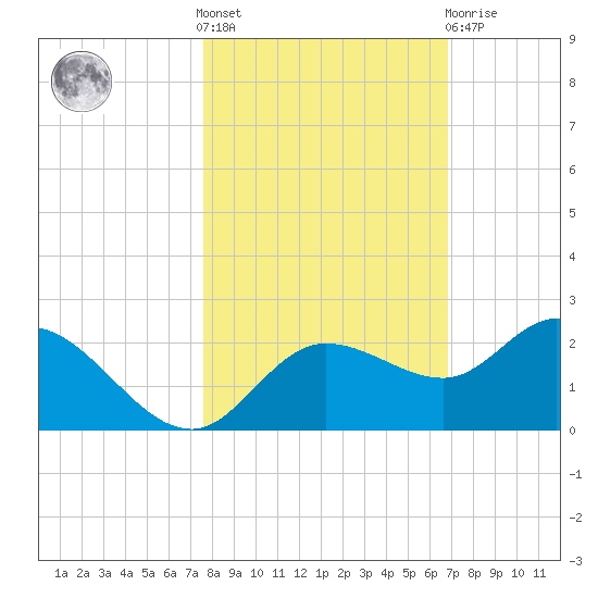 Bradenton Beach tide chart for Saturday, October 28, 2023