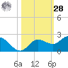 Bradenton Beach tide chart for Saturday, October 28, 2023