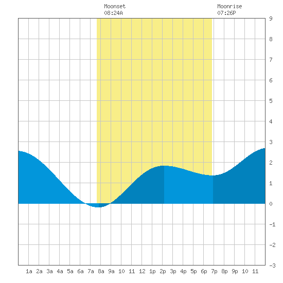Bradenton Beach tide chart for Sunday, October 29, 2023