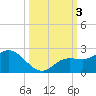Bradenton Beach tide chart for Tuesday, October 3, 2023