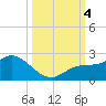 Bradenton Beach tide chart for Wednesday, October 4, 2023