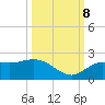 Bradenton Beach tide chart for Sunday, October 8, 2023