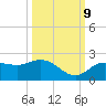 Bradenton Beach tide chart for Monday, October 9, 2023