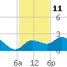 Bradenton Beach tide chart for Saturday, November 11, 2023