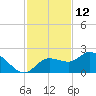 Bradenton Beach tide chart for Sunday, November 12, 2023