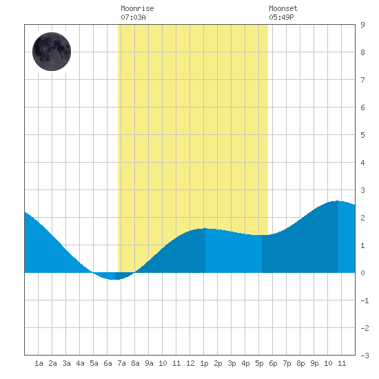 Bradenton Beach tide chart for Monday, November 13, 2023