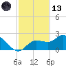Bradenton Beach tide chart for Monday, November 13, 2023