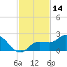 Bradenton Beach tide chart for Tuesday, November 14, 2023