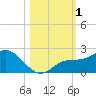 Bradenton Beach tide chart for Wednesday, November 1, 2023
