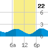 Bradenton Beach tide chart for Wednesday, November 22, 2023