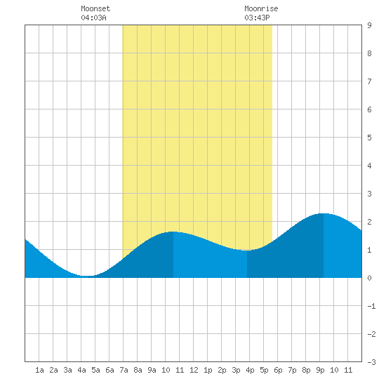 Bradenton Beach tide chart for Friday, November 24, 2023