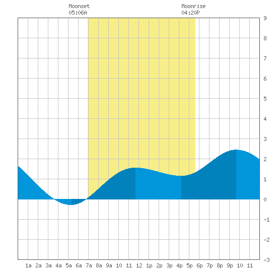 Bradenton Beach tide chart for Saturday, November 25, 2023
