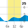 Bradenton Beach tide chart for Saturday, November 25, 2023