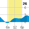 Bradenton Beach tide chart for Sunday, November 26, 2023