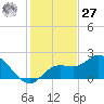 Bradenton Beach tide chart for Monday, November 27, 2023