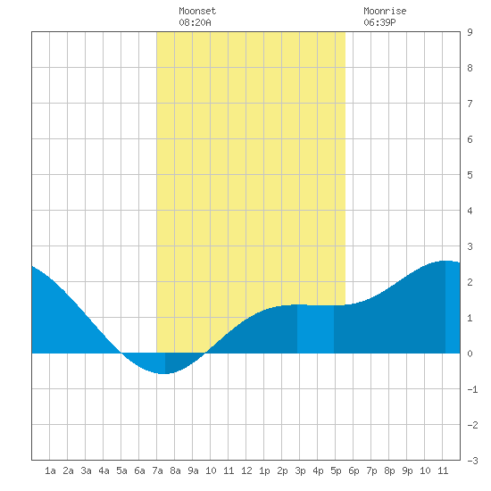 Bradenton Beach tide chart for Tuesday, November 28, 2023