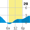 Bradenton Beach tide chart for Tuesday, November 28, 2023