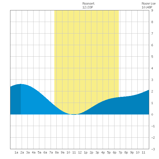 Bradenton Beach tide chart for Thursday, November 2, 2023