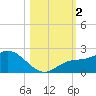 Bradenton Beach tide chart for Thursday, November 2, 2023