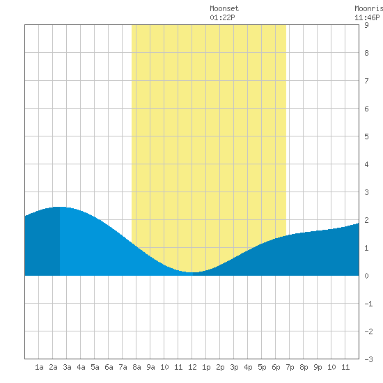 Bradenton Beach tide chart for Friday, November 3, 2023