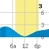Bradenton Beach tide chart for Friday, November 3, 2023