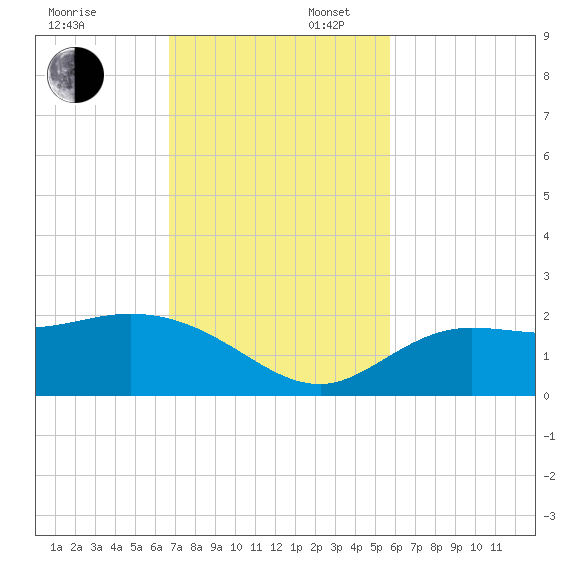 Bradenton Beach tide chart for Sunday, November 5, 2023