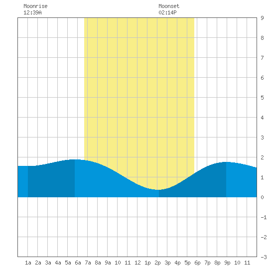 Bradenton Beach tide chart for Monday, November 6, 2023