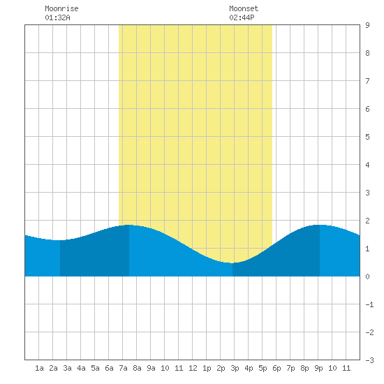 Bradenton Beach tide chart for Tuesday, November 7, 2023
