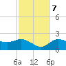 Bradenton Beach tide chart for Tuesday, November 7, 2023