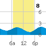 Bradenton Beach tide chart for Wednesday, November 8, 2023