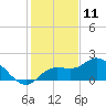 Bradenton Beach tide chart for Monday, December 11, 2023
