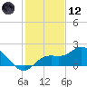 Bradenton Beach tide chart for Tuesday, December 12, 2023