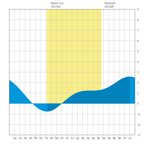 Bradenton Beach tide chart for Wednesday, December 13, 2023