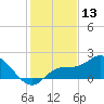 Bradenton Beach tide chart for Wednesday, December 13, 2023
