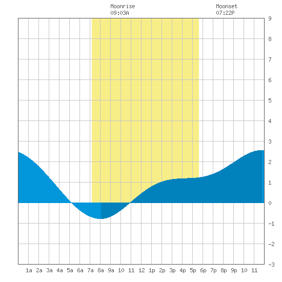 Bradenton Beach tide chart for Thursday, December 14, 2023