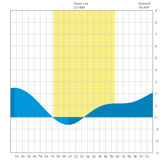Bradenton Beach tide chart for Saturday, December 16, 2023