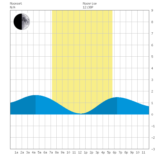 Bradenton Beach tide chart for Tuesday, December 19, 2023