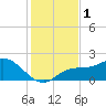 Bradenton Beach tide chart for Friday, December 1, 2023