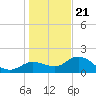 Bradenton Beach tide chart for Thursday, December 21, 2023