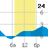 Bradenton Beach tide chart for Sunday, December 24, 2023