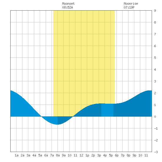 Bradenton Beach tide chart for Thursday, December 28, 2023