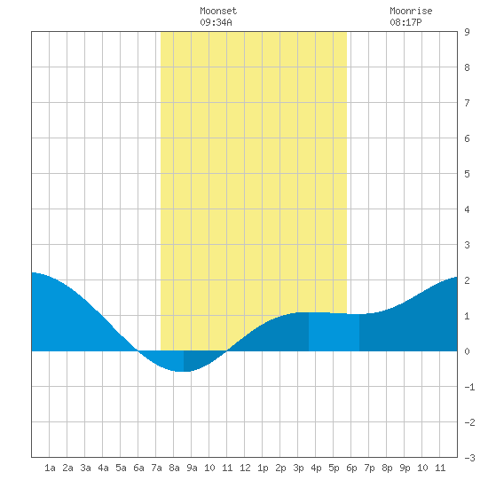 Bradenton Beach tide chart for Friday, December 29, 2023