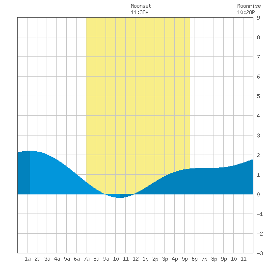 Bradenton Beach tide chart for Saturday, December 2, 2023